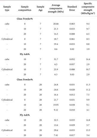 Table 2. Illustrates test results for all samples. 