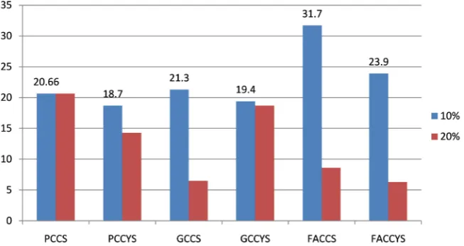Figure 1. Shows the compressive strength at age 7 days for (Null, 10%, 20%) additive materials