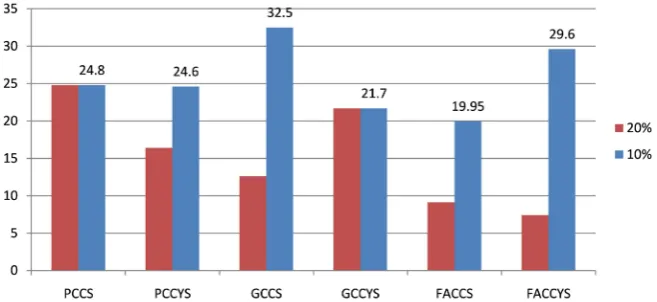 Figure 2. Shows the compressive strength at age 28 days for (Null, 10%, 20%) additive materials