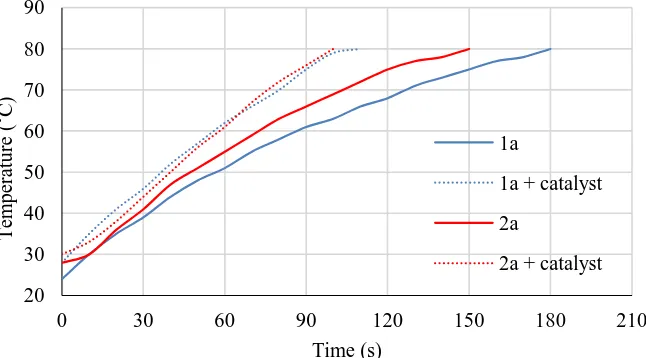 Figure 10. The correlation between temperature and time under microwave irradiation in decalin