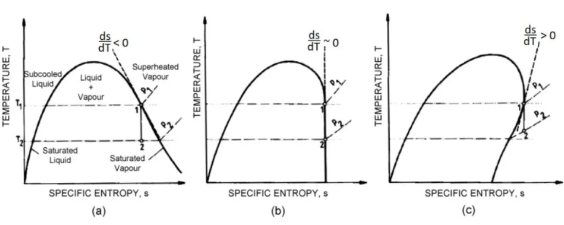Figure 8: T-S diagram of fluids (a) wet, (b) isentropic and (c) dry, (Badr et al., 1985) 
