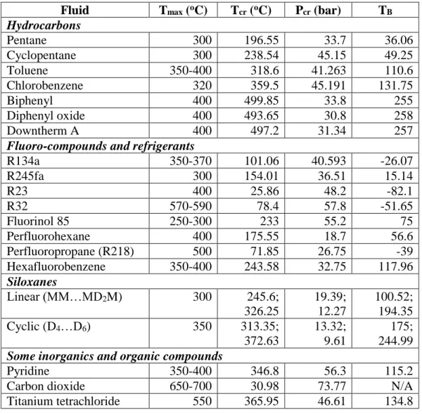 Table  2:  Estimated  maximum  functional  temperature  for  most  commonly  used  organic  fluids,  (Macchi &amp; Astolfi, 2017) 