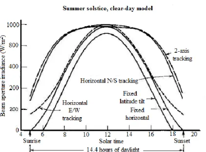 Figure 16: Solar irradiance that reaches the different tracking types' collectors, (Stine &amp; 