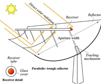 Figure 17: Parabolic trough collector (Cabrera et al., 2013) 
