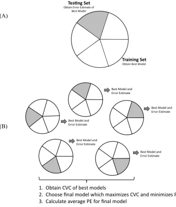 Figure 3.2  - (A) 5-fold cross-validation split of the full sample data.  (B) Explanation of how 5-fold cross-
