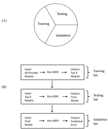 Figure 3.3  - (A) Three-way split of the full sample data. (B) - Explanation of how the three-way split is 