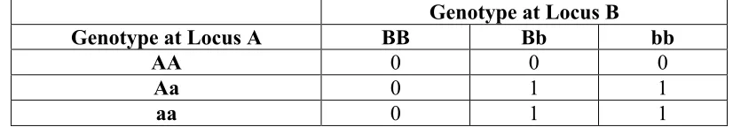 Table 1.2  Penetrance function of a general two-locus interaction model.  Table entries are 