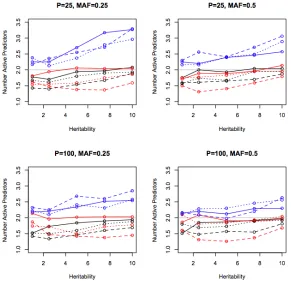 Figure 2.6 – Average number of active predictors versus heritability for MDR, TL1, and GL1