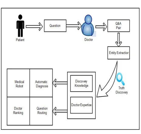 Fig 1: System Architecture   