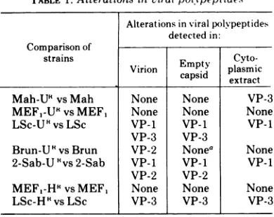 TABLE 1. Alterations in viral polypeptides