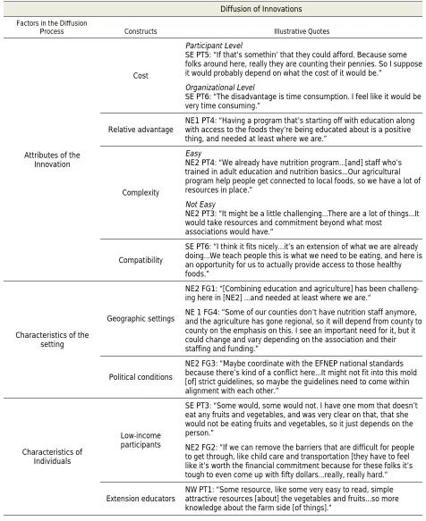 Table A3. Relation of Findings to Diffusion of Innovations Model and RE-AIM Framework 