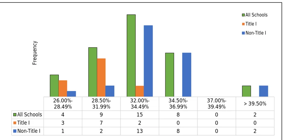 Figure 5. Histogram for Locally Sourced Fresh Florida Products in 2014–2015 Academic Year for All Schools Segmented by Title I and Non–Title I Classification in Sarasota County 