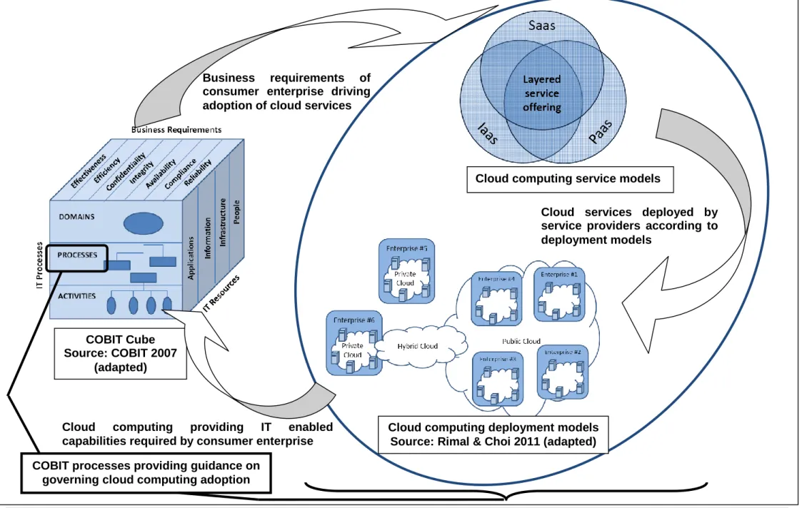 Figure 6.1 - Cloud computing and COBIT Cube 