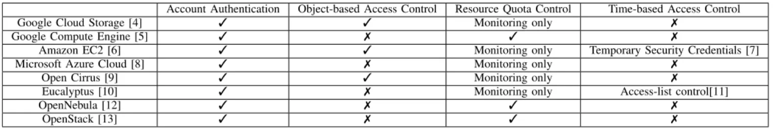 Table I: Comparison of various user access control models in various cloud management frameworks