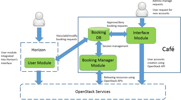 Figure 4: Architecture of Caf´e, a time-based user-centric resource management platform for cloud management frameworks Bookings” link located at the top bar of the “Schedule