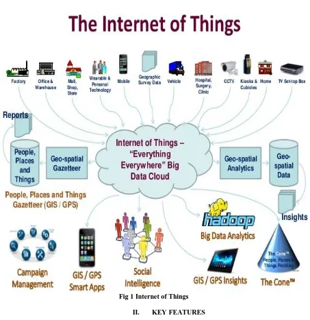 Fig 1 Internet of Things  