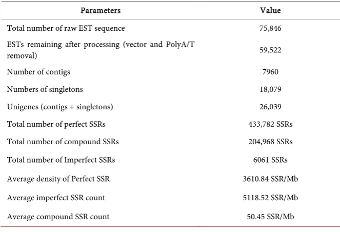 Table 1. Summary of in silico mining of EST-SSRs from papaya floral EST database. 