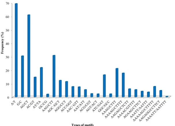 Figure 4. Frequency distribution of different repeat motifs in papaya floral unigenes