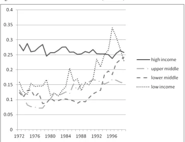Figure 1: Evolution of fiscal decentralization (WB data) 