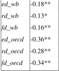 Table 1: Pairwise correlations between government consumption volatility and fiscal decentralization 
