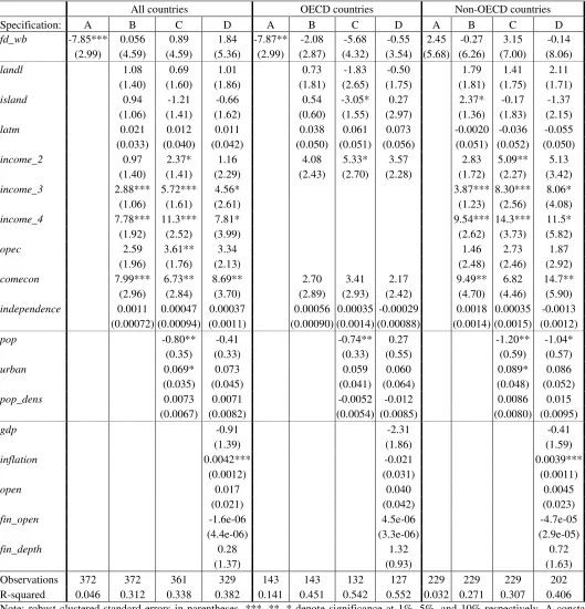 Table 2: Model (1) (four specifications), WB data sample and two sub-samples 