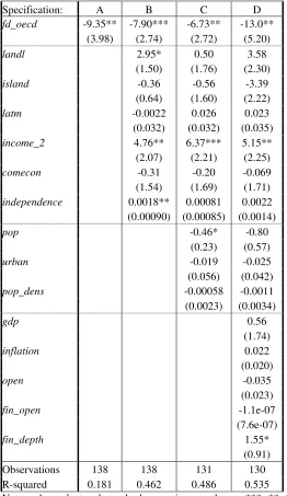 Table 3: Model (1) (four specifications), OECD data sample  