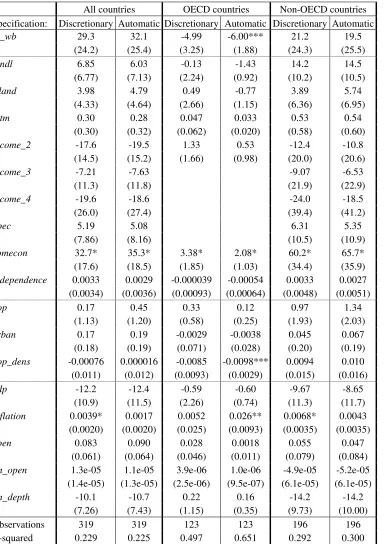 Table 4: Model (1), automatic and discretionary consumption volatility, WB data sample and two sub-samples  