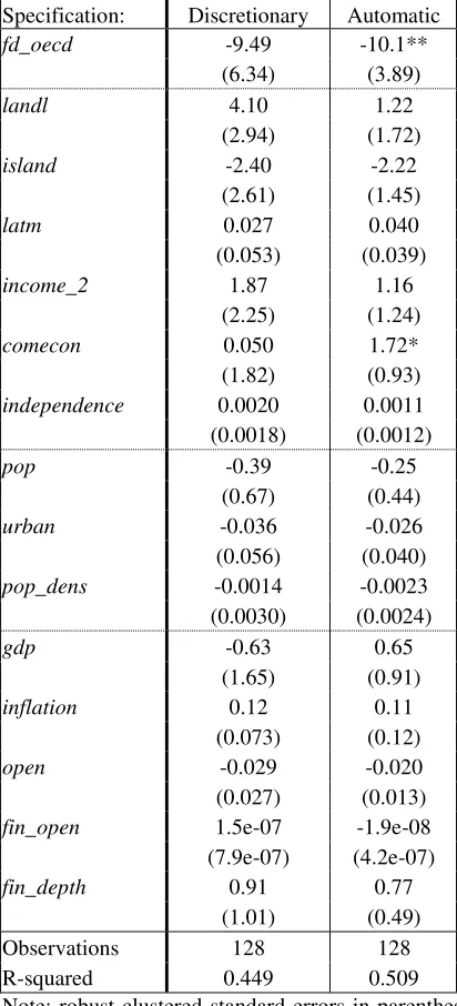 Table 5: Model (1), automatic and discretionary consumption volatility, OECD data sample  