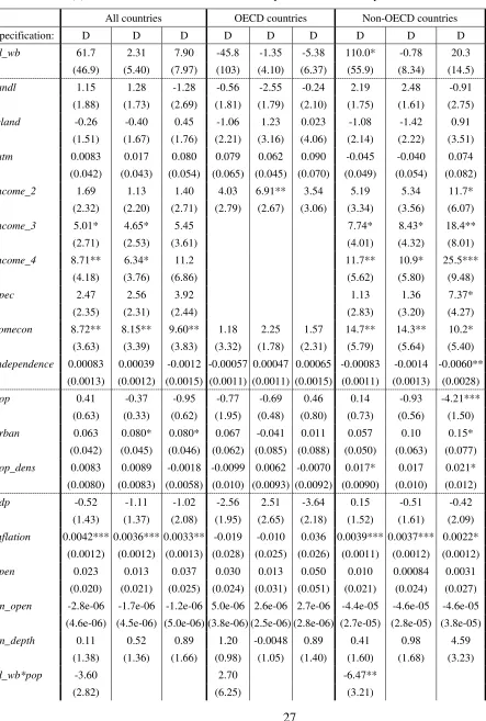 Table 6: Model (1), three enriched versions, WB data sample and two sub-samples  