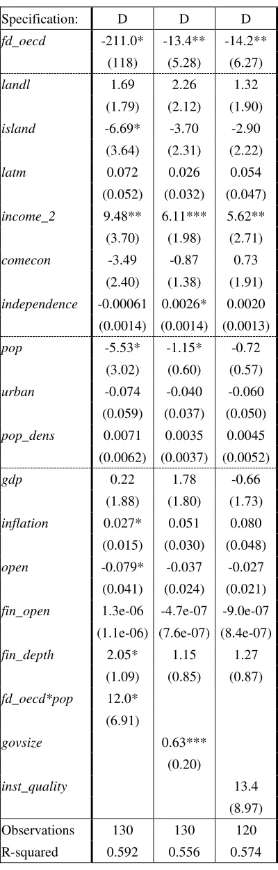 Table 7: Model (1), three enriched versions, OECD data sample  