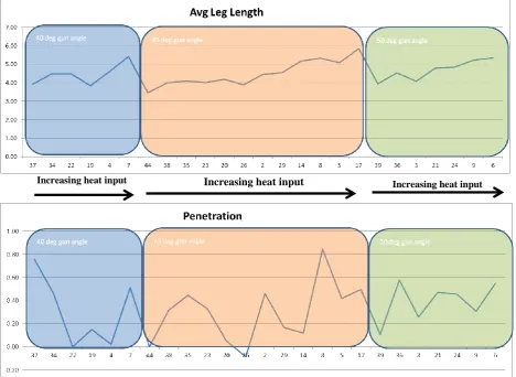 Figure 17: Graph showing impact of varying gun angle has on penetration and average leg length 