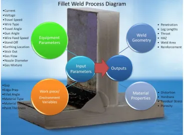 Figure 1: Fillet Weld Inputs and Outputs 