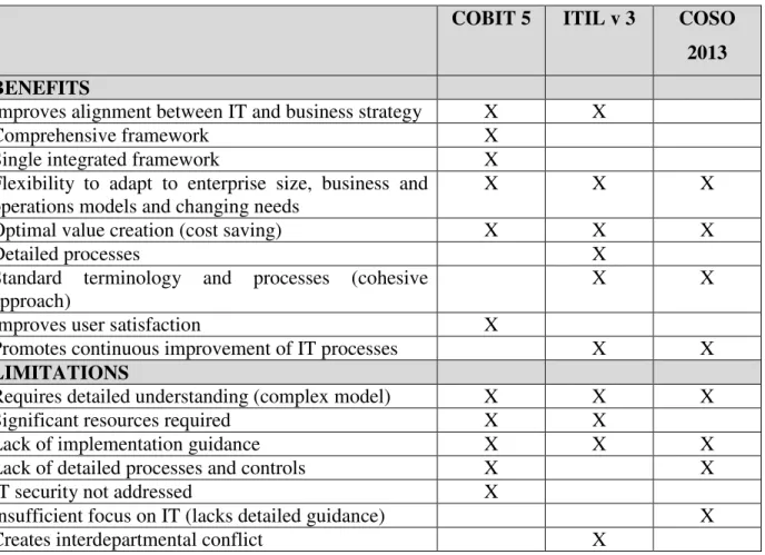 Table 1: The benefits and limitations of COBIT, ITIL and COSO 