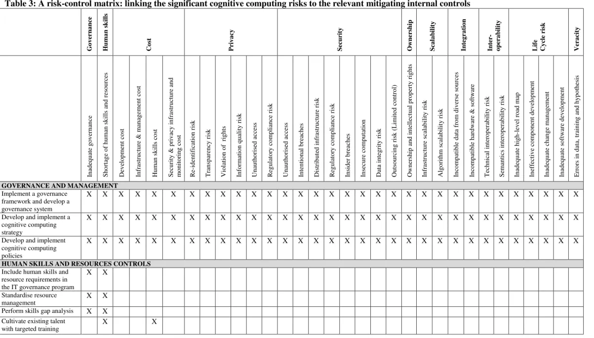 Table 3: A risk-control matrix: linking the significant cognitive computing risks to the relevant mitigating internal controls 