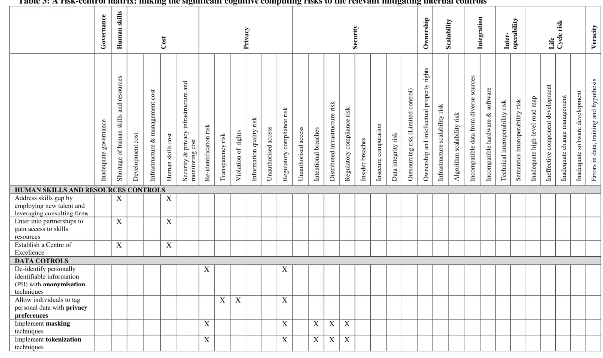 Table 3: A risk-control matrix: linking the significant cognitive computing risks to the relevant mitigating internal controls