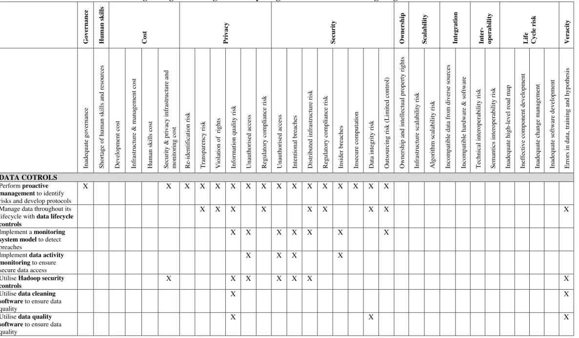 Table 3: A risk-control matrix: linking the significant cognitive computing risks to the relevant mitigating internal controls
