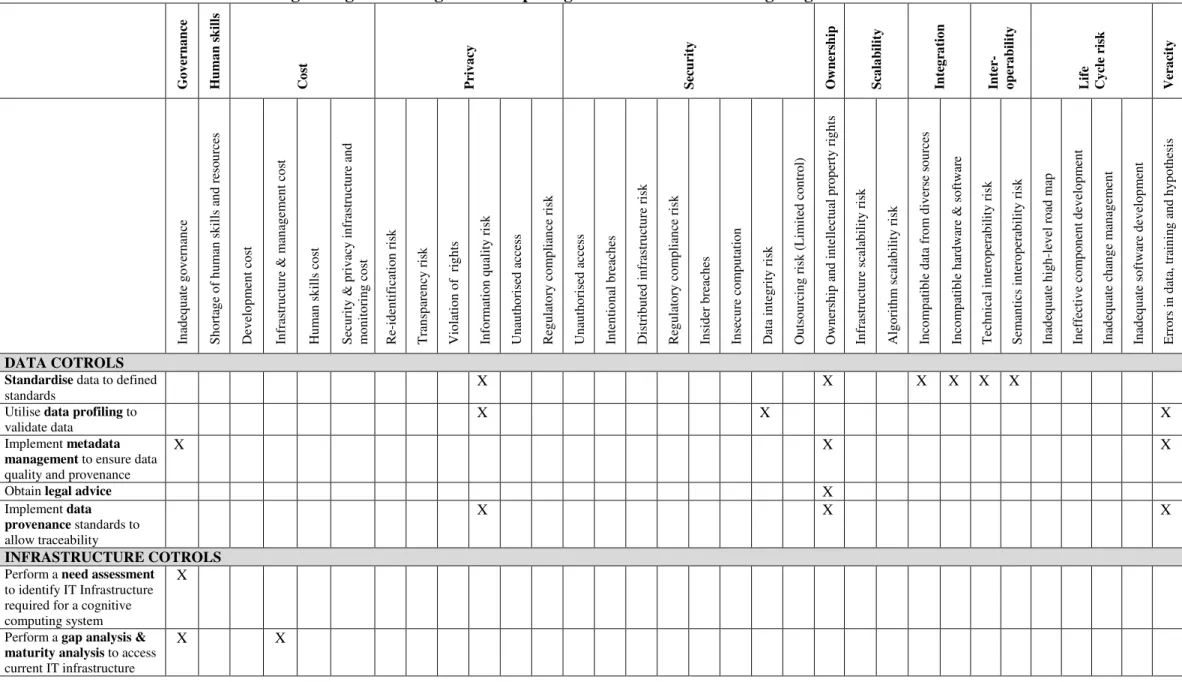Table 3: A risk-control matrix: linking the significant cognitive computing risks to the relevant mitigating internal controls