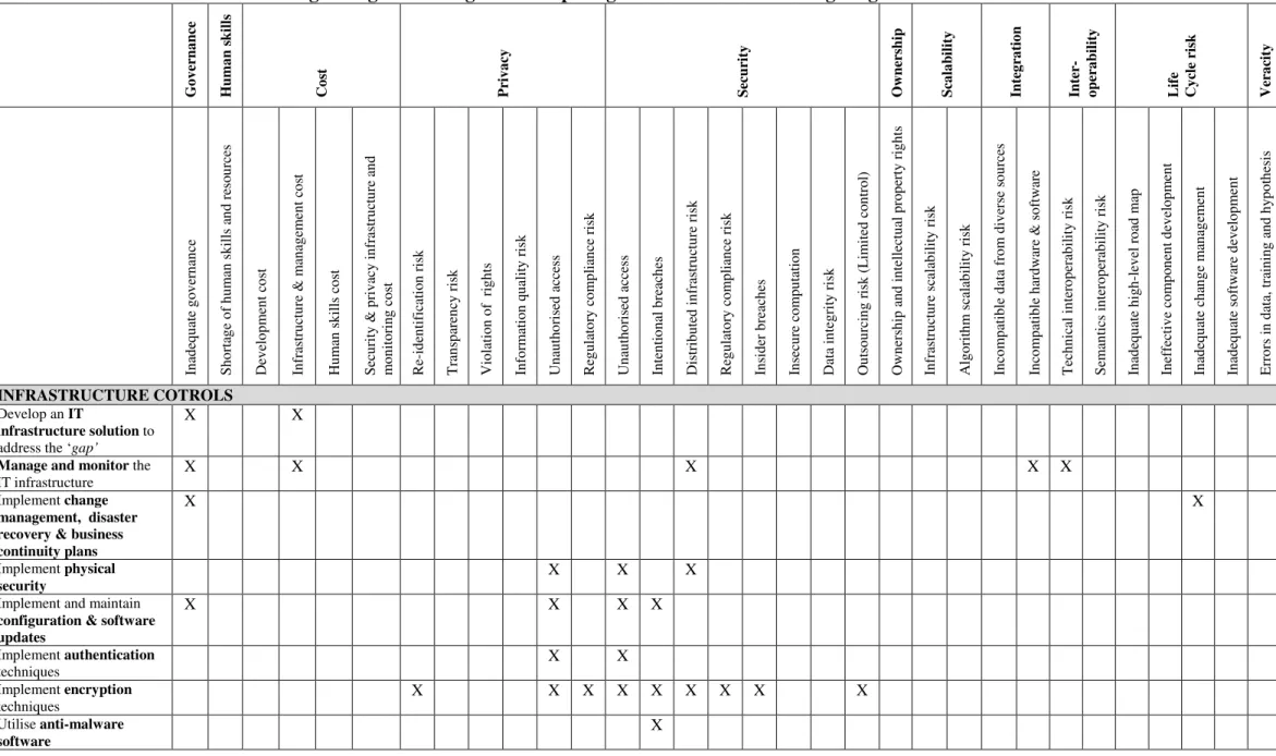 Table 3: A risk-control matrix: linking the significant cognitive computing risks to the relevant mitigating internal controls