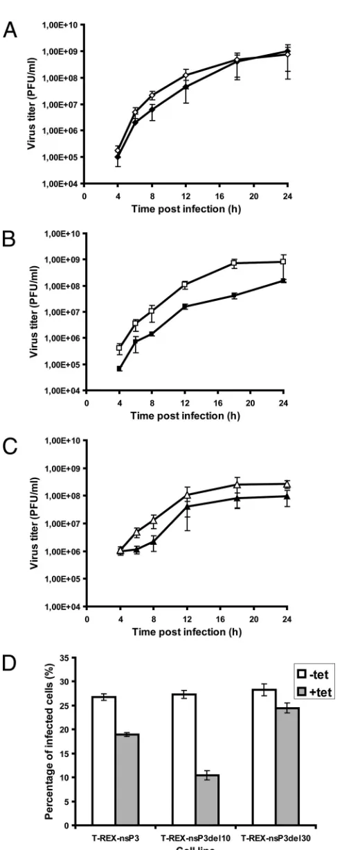 FIG. 7. Effects of expressed nsP3 or its recombinant form on virusinfection. Growth curves for SFV4 in induced (black symbols) or