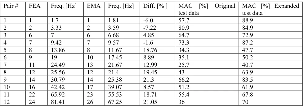 Table 1. Mode pair table between original FE model and experimental results.