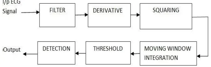 Fig. 2.  Pan Tompkins Algorithm 