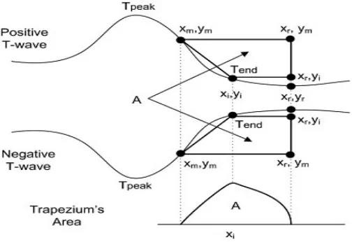 Fig. 3: Trapezium Area method 