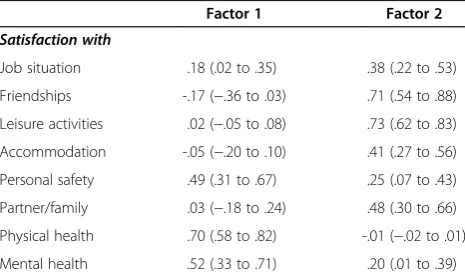 Table 1 Model fit statistics for the 1- and 2- factorsolutions for the eight SQOL items in DIALOG