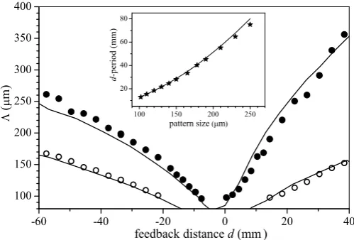 FIG. 4: Talbot eﬀect and pattern size (δ > 0).We mea-sure Λ (see text) as the feedback mirror distance d is varied(dots: lowest q-mode, circles: higher q-mode)