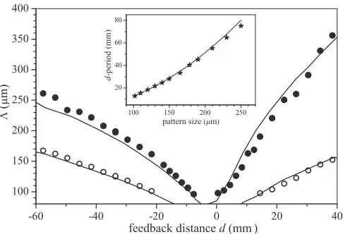 FIG. 4. Talbot effect and pattern size (δ >text) as the feedback mirror distancemodel