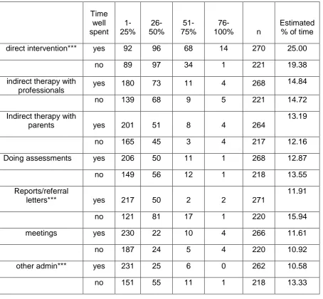 Table 2.  Distribution of time for different activities for clinicians who said their time was well spent (yes) and those that did not (no)