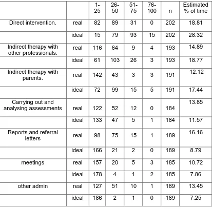 Table 3.  Comparison of real and ideal distributions of working time for those respondents who felt the best use was not made of their time