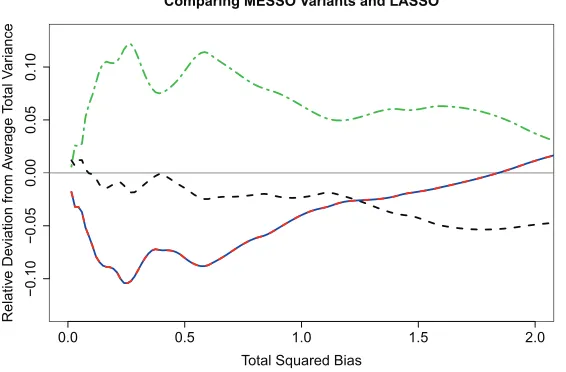 Figure 2.1 Plot of relative deviations from the average total variance versus total squared bias.(green dot-dash)