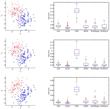 Figure 2.2 Plots of typical training samples and boxplots of test errors for data generated with(top), 0 ρ = 0.3 (middle), and 0.6 (bottom), from Section 2.4.3.1.