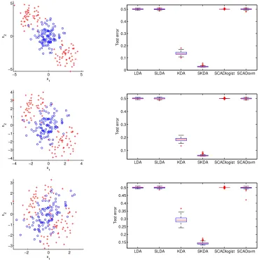 Figure 2.3 Plot of one training sample (left) and boxplots of test errors (right) for the study in Sec-tion 2.4.3.2 with p = 10 and three values of ρ: 0 (top), 0.3 (middle), and 0.6 (bottom).